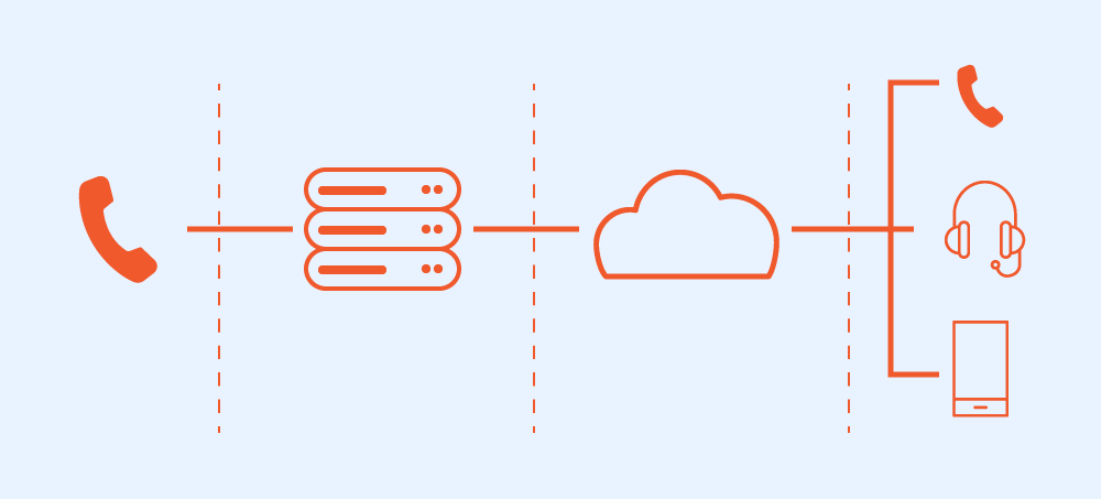 Πώς λειτουργεί το SIP Trunking;